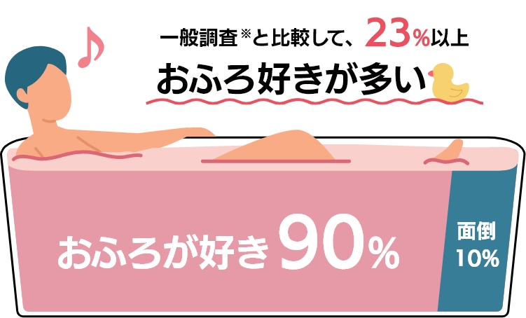 一般調査と比較して、23%以上おふろ好きが多い